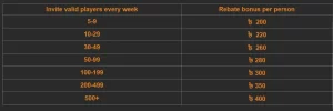 Part time weekly salary up 200,000